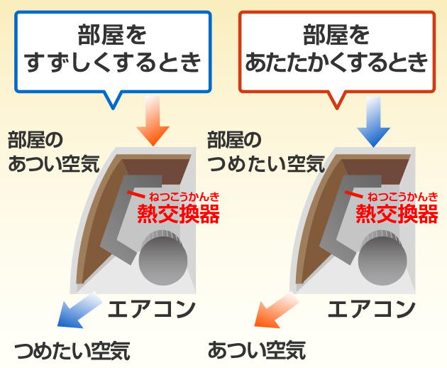 熱交換器は、室内機に取りこんだ空気をつめたくしたり、あつくしたりする